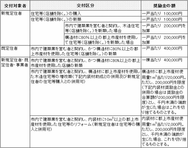 住宅ストック循環支援事業